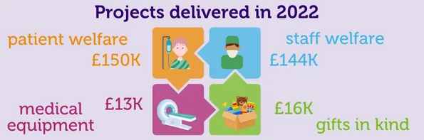 Bradford Hospitals’ Charity celebrates a successful 2022!