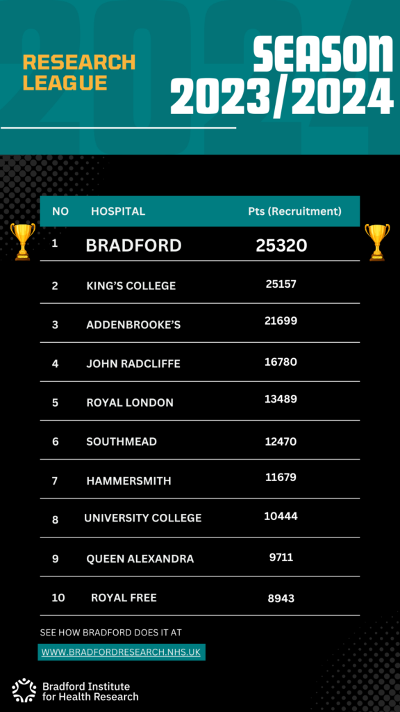 Bradford leap-frogs London, Oxford and Cambridge to top UK medical research table for first time